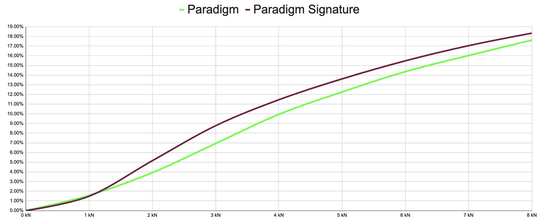 Paradigm vs. Paradigm Signature stretch