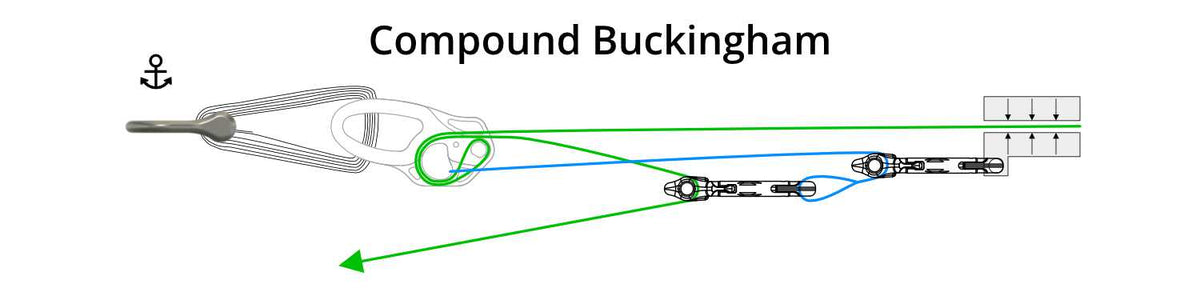 Compound Buckingham
