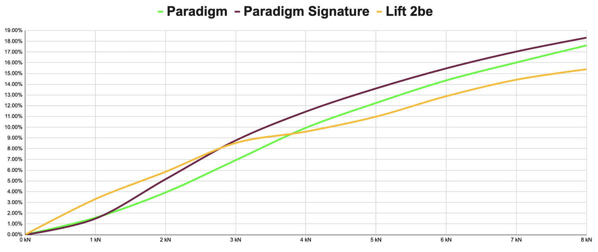 Paradigm Stretch Curve